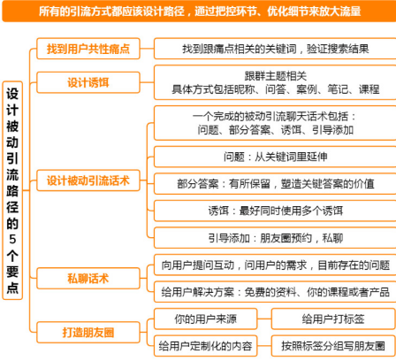 引流效果差？一文详解轻松获取优质流量的两大要点